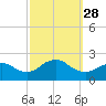 Barnegat Inlet tide chart for Sunday, September 28, 2025