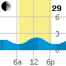 Barnegat Inlet tide chart for Monday, September 29, 2025