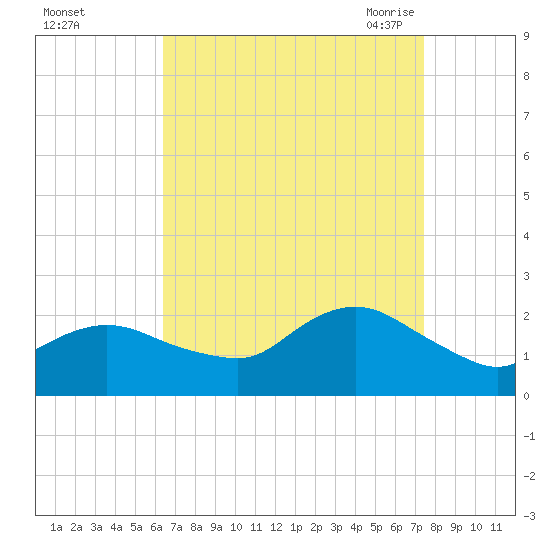 Barnegat Inlet tide chart for Tuesday, September 2, 2025