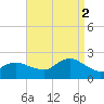 Barnegat Inlet tide chart for Tuesday, September 2, 2025