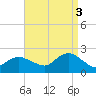 Barnegat Inlet tide chart for Wednesday, September 3, 2025