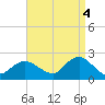 Barnegat Inlet tide chart for Thursday, September 4, 2025