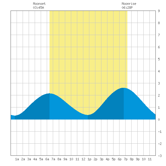 Barnegat Inlet tide chart for Friday, September 5, 2025