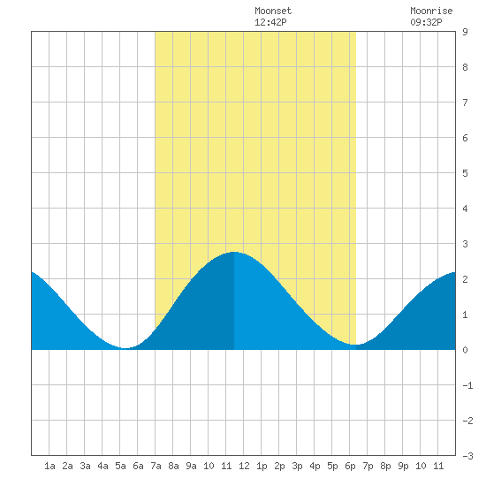 Barnegat Inlet tide chart for Saturday, October 11, 2025