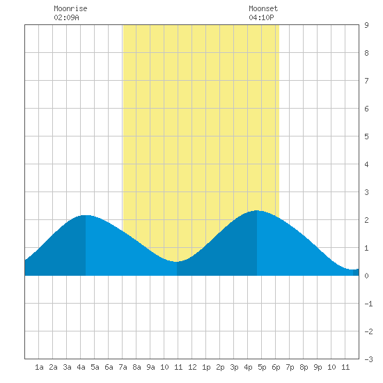 Barnegat Inlet tide chart for Thursday, October 16, 2025
