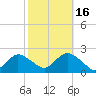 Barnegat Inlet tide chart for Thursday, October 16, 2025