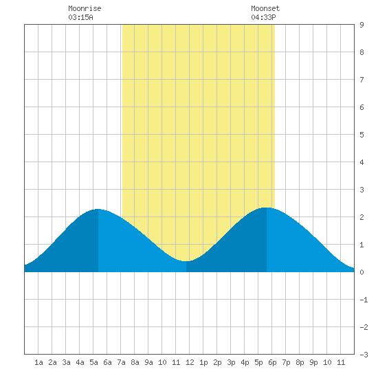 Barnegat Inlet tide chart for Friday, October 17, 2025