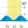 Barnegat Inlet tide chart for Friday, October 17, 2025