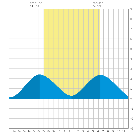Barnegat Inlet tide chart for Saturday, October 18, 2025