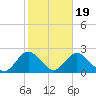 Barnegat Inlet tide chart for Sunday, October 19, 2025