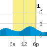 Barnegat Inlet tide chart for Wednesday, October 1, 2025