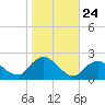 Barnegat Inlet tide chart for Friday, October 24, 2025