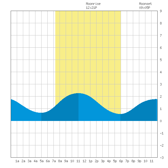 Barnegat Inlet tide chart for Sunday, October 26, 2025