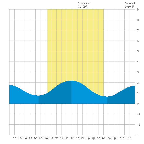 Barnegat Inlet tide chart for Monday, October 27, 2025