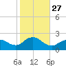 Barnegat Inlet tide chart for Monday, October 27, 2025