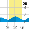 Barnegat Inlet tide chart for Tuesday, October 28, 2025