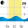 Barnegat Inlet tide chart for Wednesday, October 29, 2025