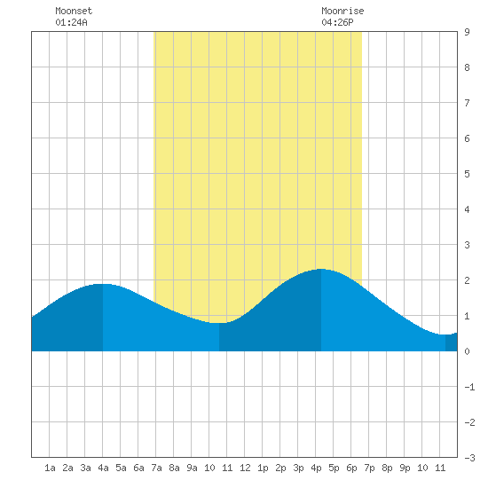 Barnegat Inlet tide chart for Thursday, October 2, 2025