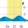 Barnegat Inlet tide chart for Thursday, October 2, 2025