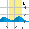 Barnegat Inlet tide chart for Friday, October 31, 2025