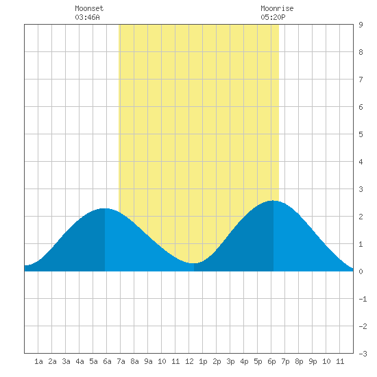 Barnegat Inlet tide chart for Saturday, October 4, 2025