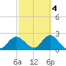 Barnegat Inlet tide chart for Saturday, October 4, 2025
