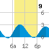 Barnegat Inlet tide chart for Thursday, October 9, 2025
