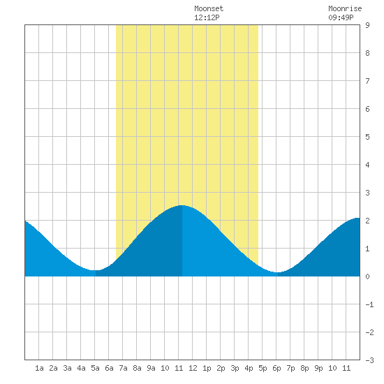 Barnegat Inlet tide chart for Monday, November 10, 2025