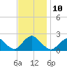 Barnegat Inlet tide chart for Monday, November 10, 2025