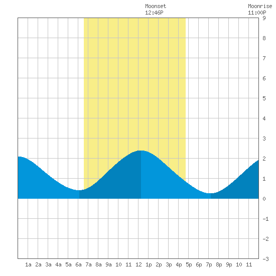 Barnegat Inlet tide chart for Tuesday, November 11, 2025