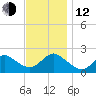 Barnegat Inlet tide chart for Wednesday, November 12, 2025