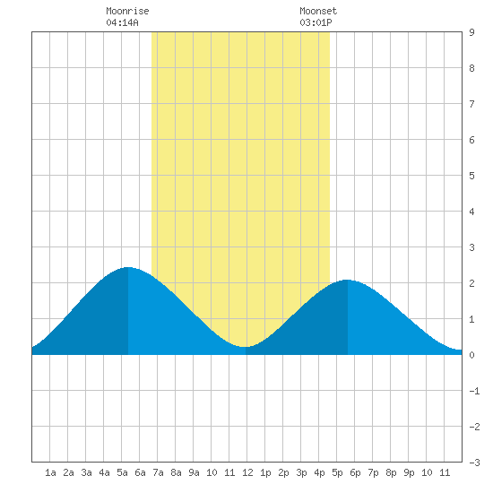 Barnegat Inlet tide chart for Monday, November 17, 2025