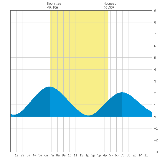Barnegat Inlet tide chart for Wednesday, November 19, 2025