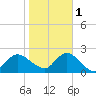 Barnegat Inlet tide chart for Saturday, November 1, 2025