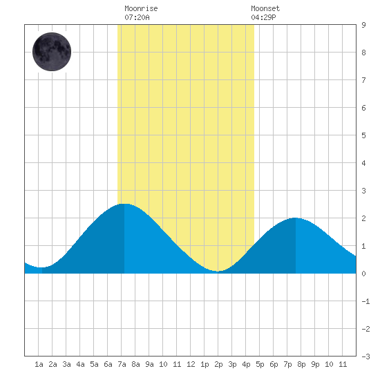 Barnegat Inlet tide chart for Thursday, November 20, 2025