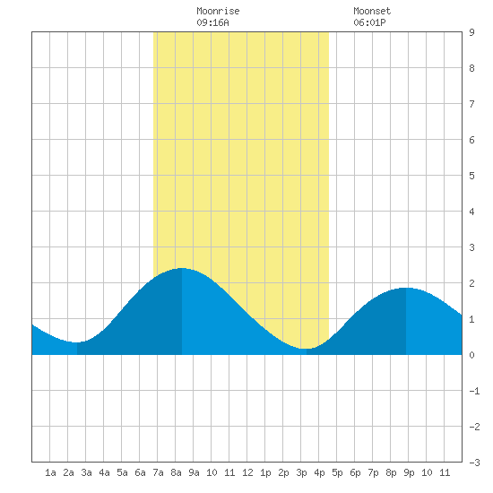 Barnegat Inlet tide chart for Saturday, November 22, 2025