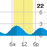 Barnegat Inlet tide chart for Saturday, November 22, 2025