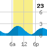 Barnegat Inlet tide chart for Sunday, November 23, 2025