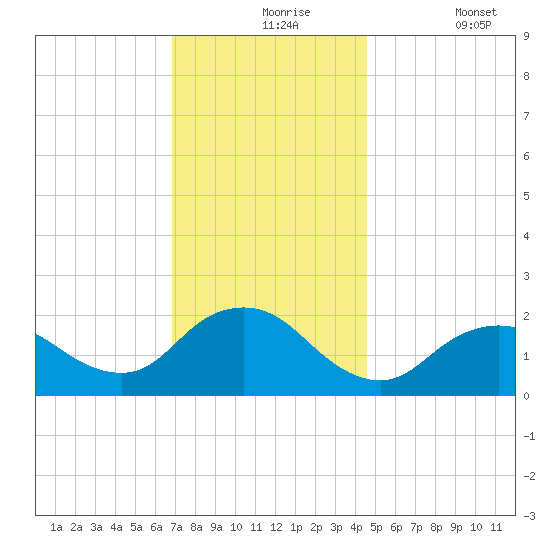 Barnegat Inlet tide chart for Tuesday, November 25, 2025