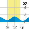 Barnegat Inlet tide chart for Thursday, November 27, 2025