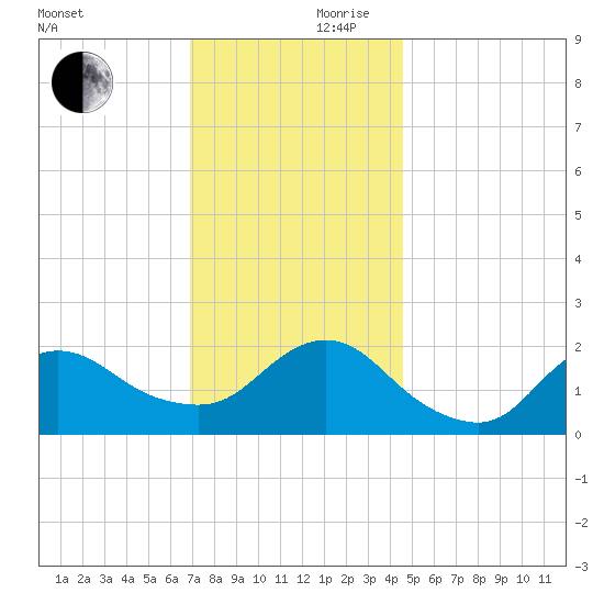 Barnegat Inlet tide chart for Friday, November 28, 2025