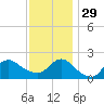 Barnegat Inlet tide chart for Saturday, November 29, 2025