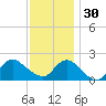 Barnegat Inlet tide chart for Sunday, November 30, 2025