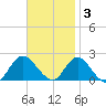 Barnegat Inlet tide chart for Monday, November 3, 2025