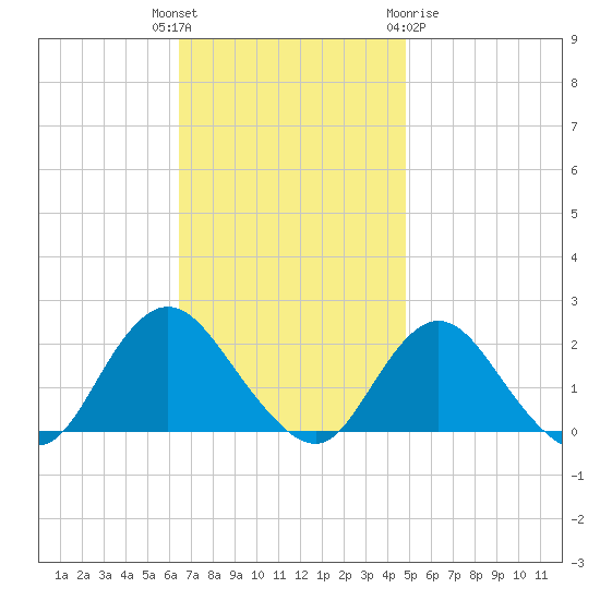 Barnegat Inlet tide chart for Tuesday, November 4, 2025