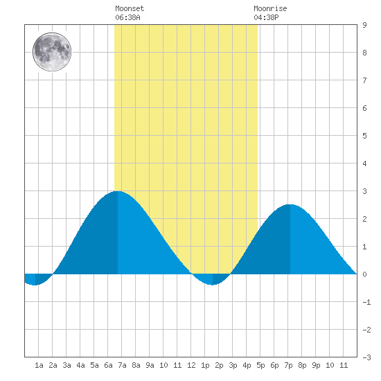 Barnegat Inlet tide chart for Wednesday, November 5, 2025