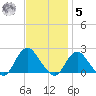 Barnegat Inlet tide chart for Wednesday, November 5, 2025