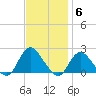 Barnegat Inlet tide chart for Thursday, November 6, 2025
