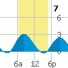 Barnegat Inlet tide chart for Friday, November 7, 2025