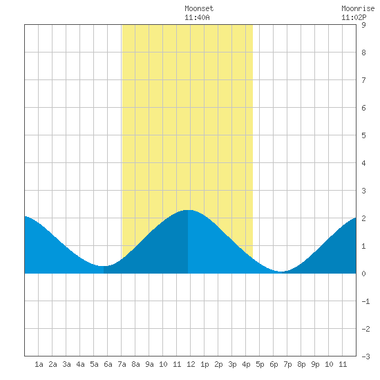 Barnegat Inlet tide chart for Wednesday, December 10, 2025